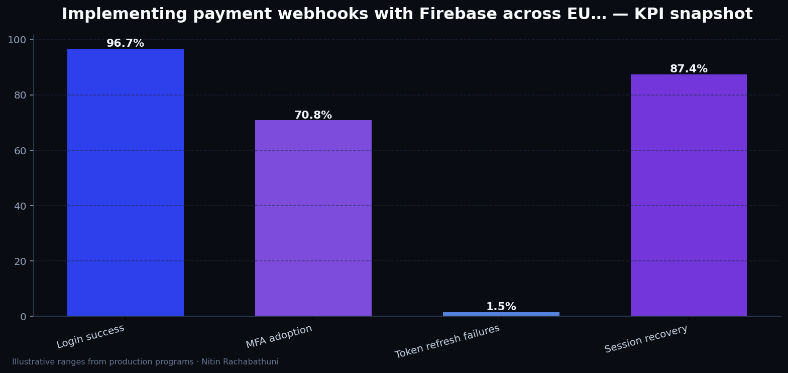 Implementing payment webhooks with Firebase across EU and APAC regions — key metrics