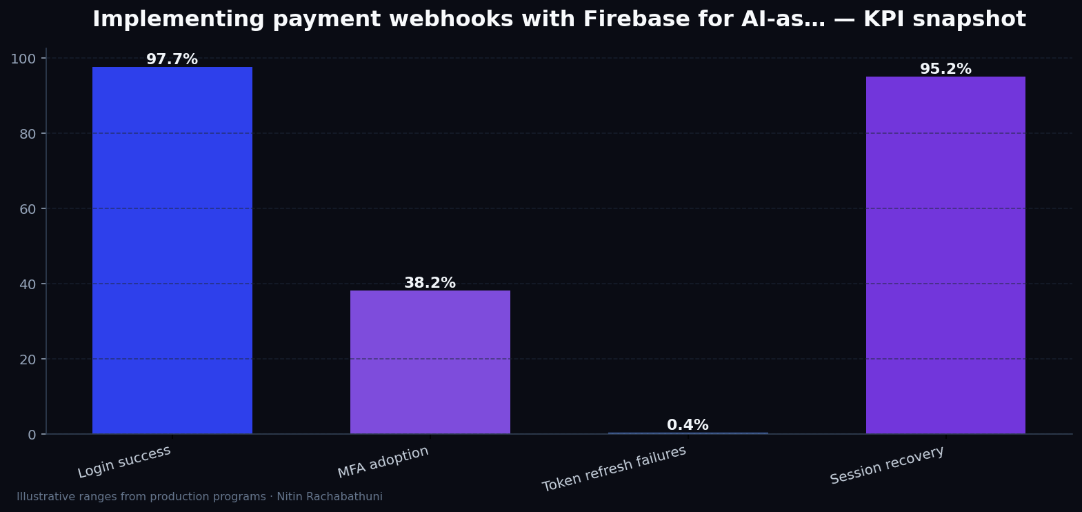 Implementing payment webhooks with Firebase for AI-assisted sales teams — key metrics