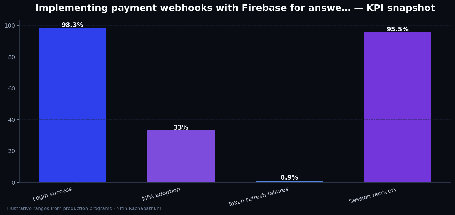Implementing payment webhooks with Firebase for answer-engine citations — key metrics