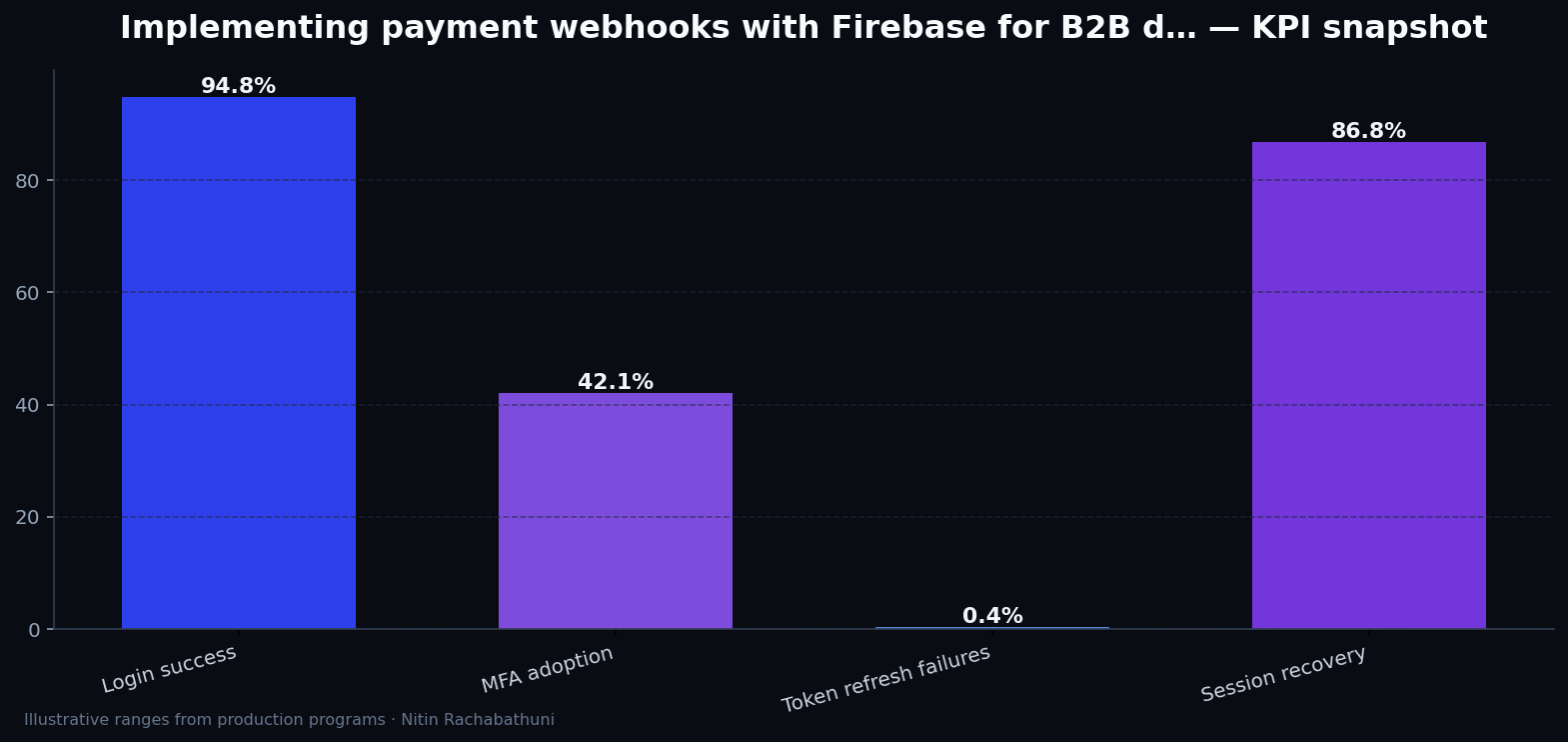 Implementing payment webhooks with Firebase for B2B distributors — key metrics