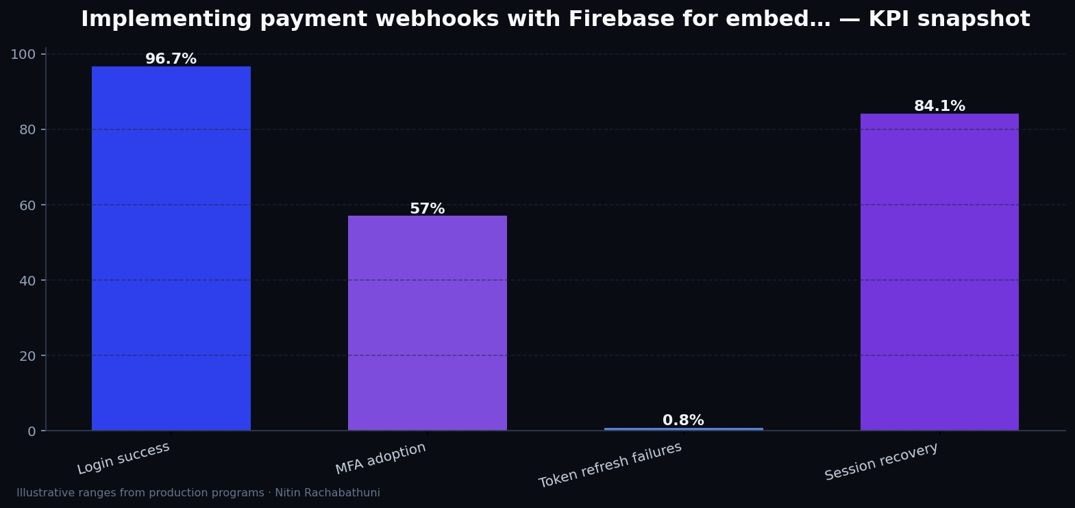 Implementing payment webhooks with Firebase for embedded partner widgets — key metrics