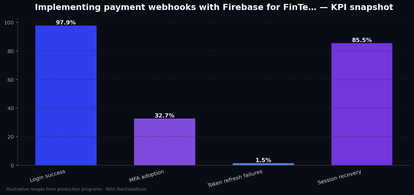 Implementing payment webhooks with Firebase for FinTech apply portals — key metrics