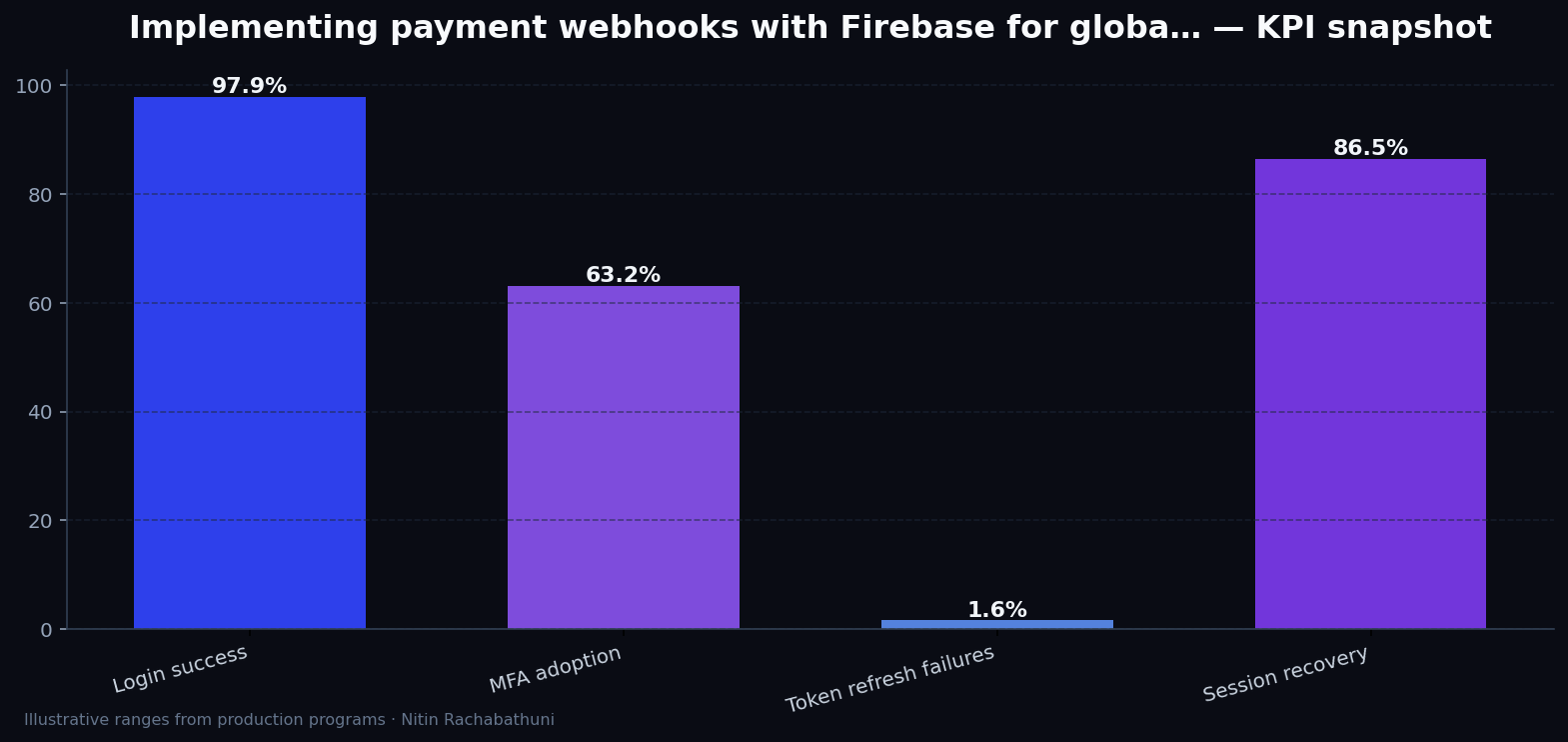 Implementing payment webhooks with Firebase for global storefronts — key metrics