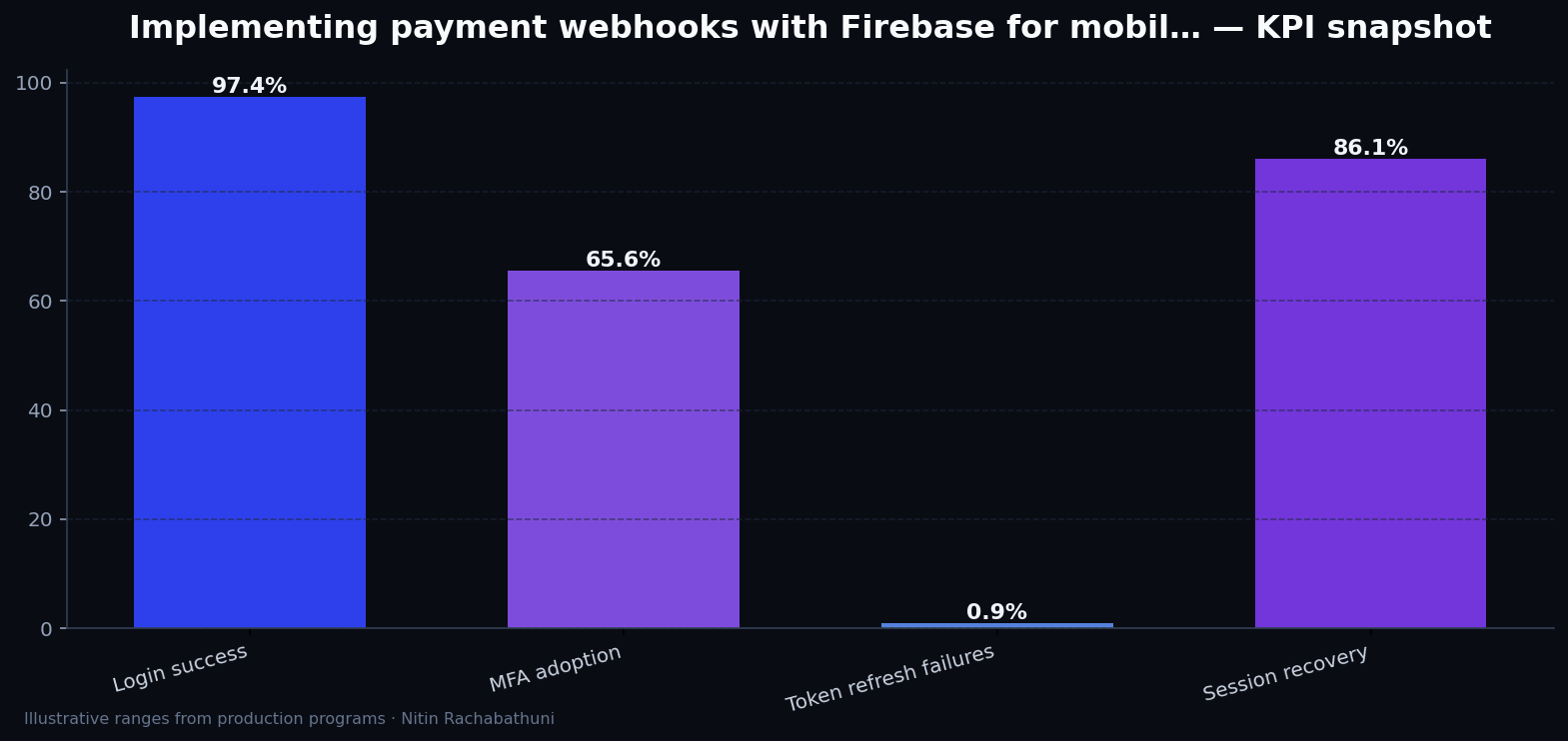 Implementing payment webhooks with Firebase for mobile-first buyers — key metrics