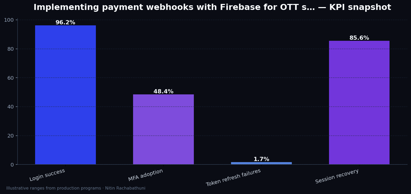 Implementing payment webhooks with Firebase for OTT subscribers — key metrics