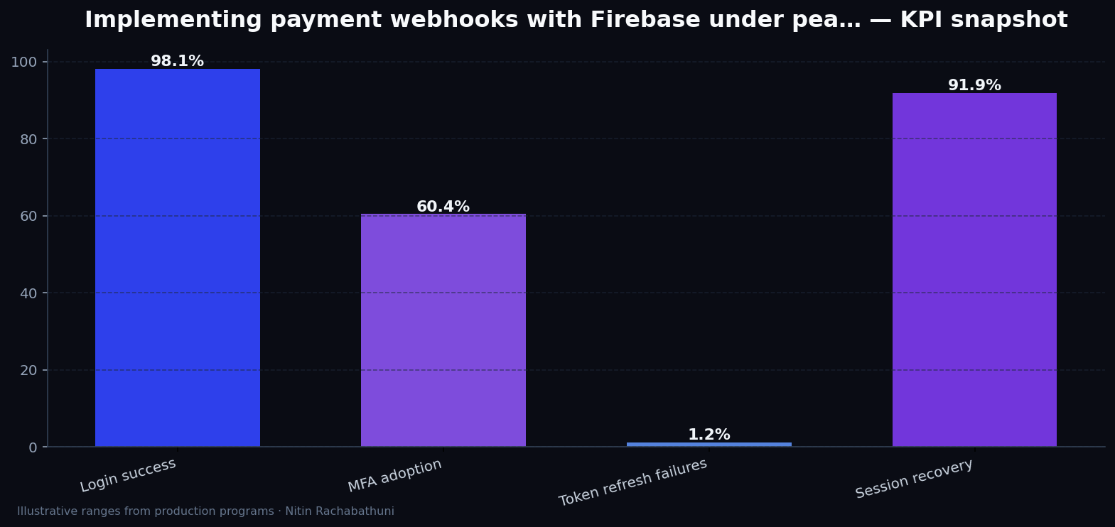 Implementing payment webhooks with Firebase under peak holiday traffic — key metrics