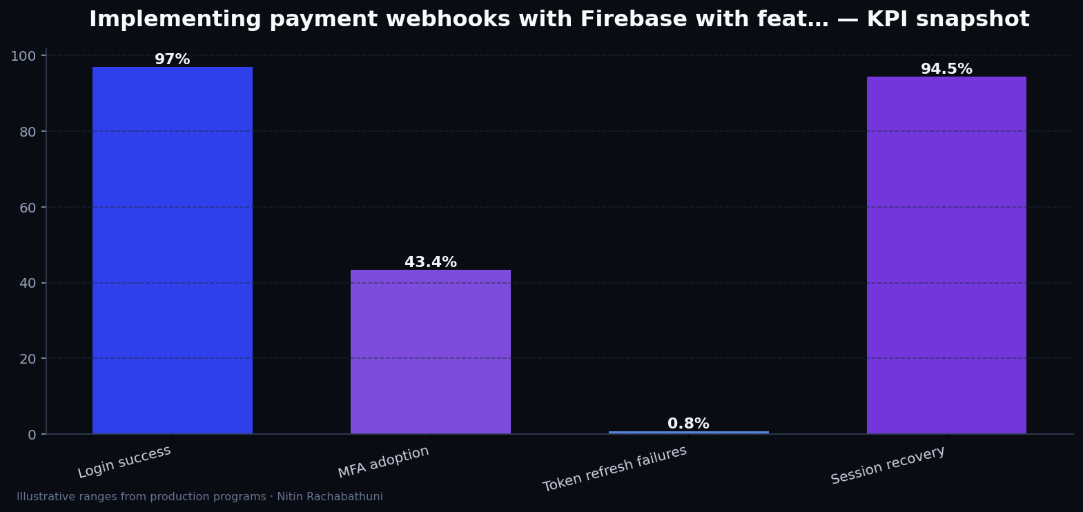 Implementing payment webhooks with Firebase with feature-flag rollbacks — key metrics