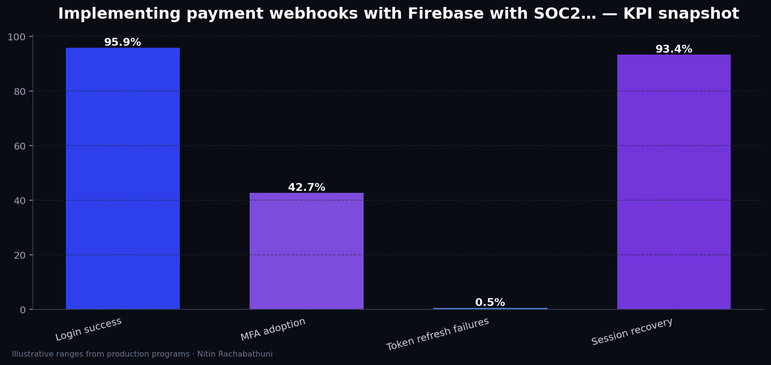 Implementing payment webhooks with Firebase with SOC2-ready logging — key metrics