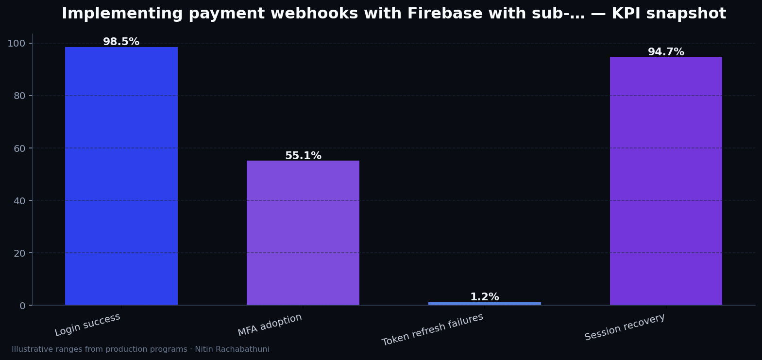 Implementing payment webhooks with Firebase with sub-200ms TTFB targets — key metrics