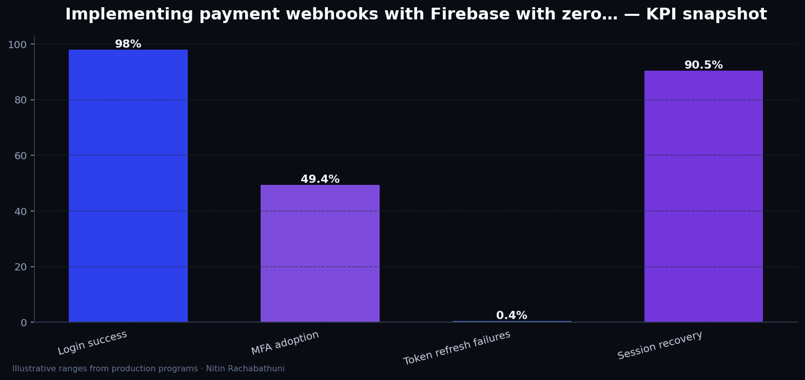 Implementing payment webhooks with Firebase with zero-downtime cutovers — key metrics