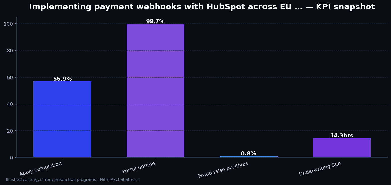 Implementing payment webhooks with HubSpot across EU and APAC regions — key metrics