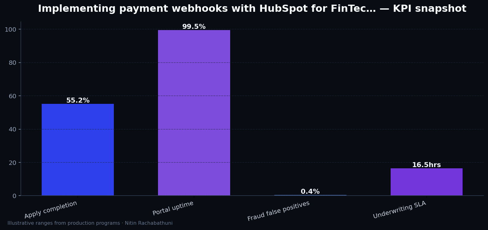 Implementing payment webhooks with HubSpot for FinTech apply portals — key metrics