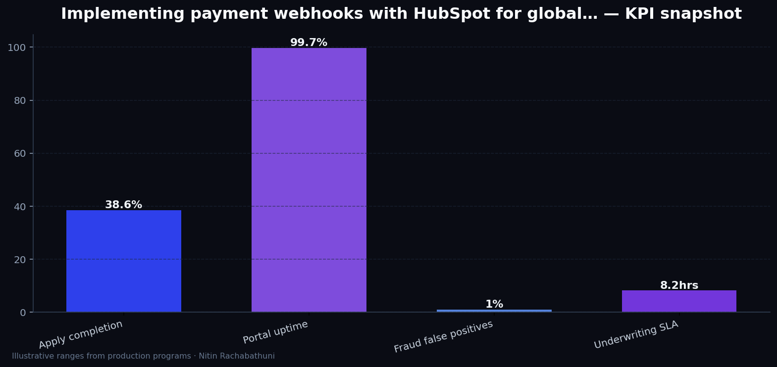 Implementing payment webhooks with HubSpot for global storefronts — key metrics