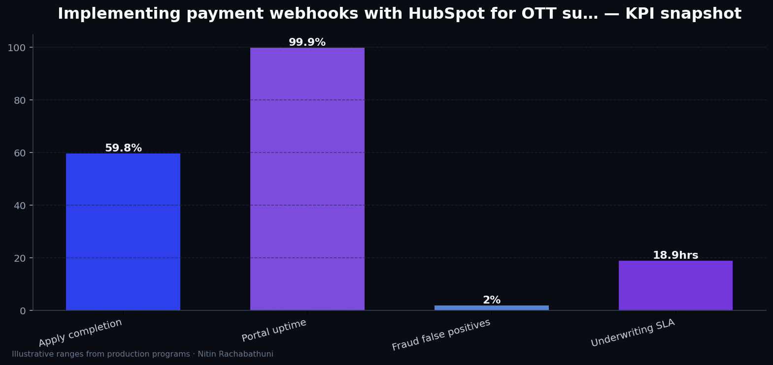 Implementing payment webhooks with HubSpot for OTT subscribers — key metrics