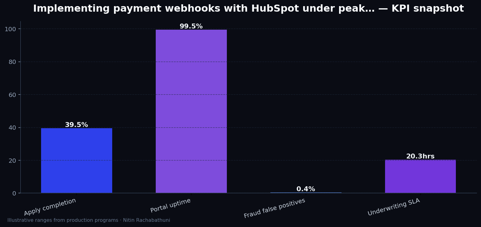 Implementing payment webhooks with HubSpot under peak holiday traffic — key metrics