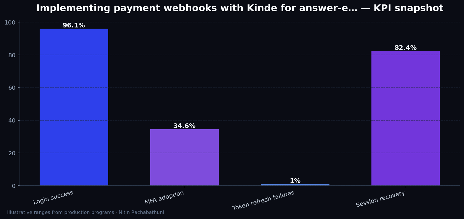 Implementing payment webhooks with Kinde for answer-engine citations — key metrics