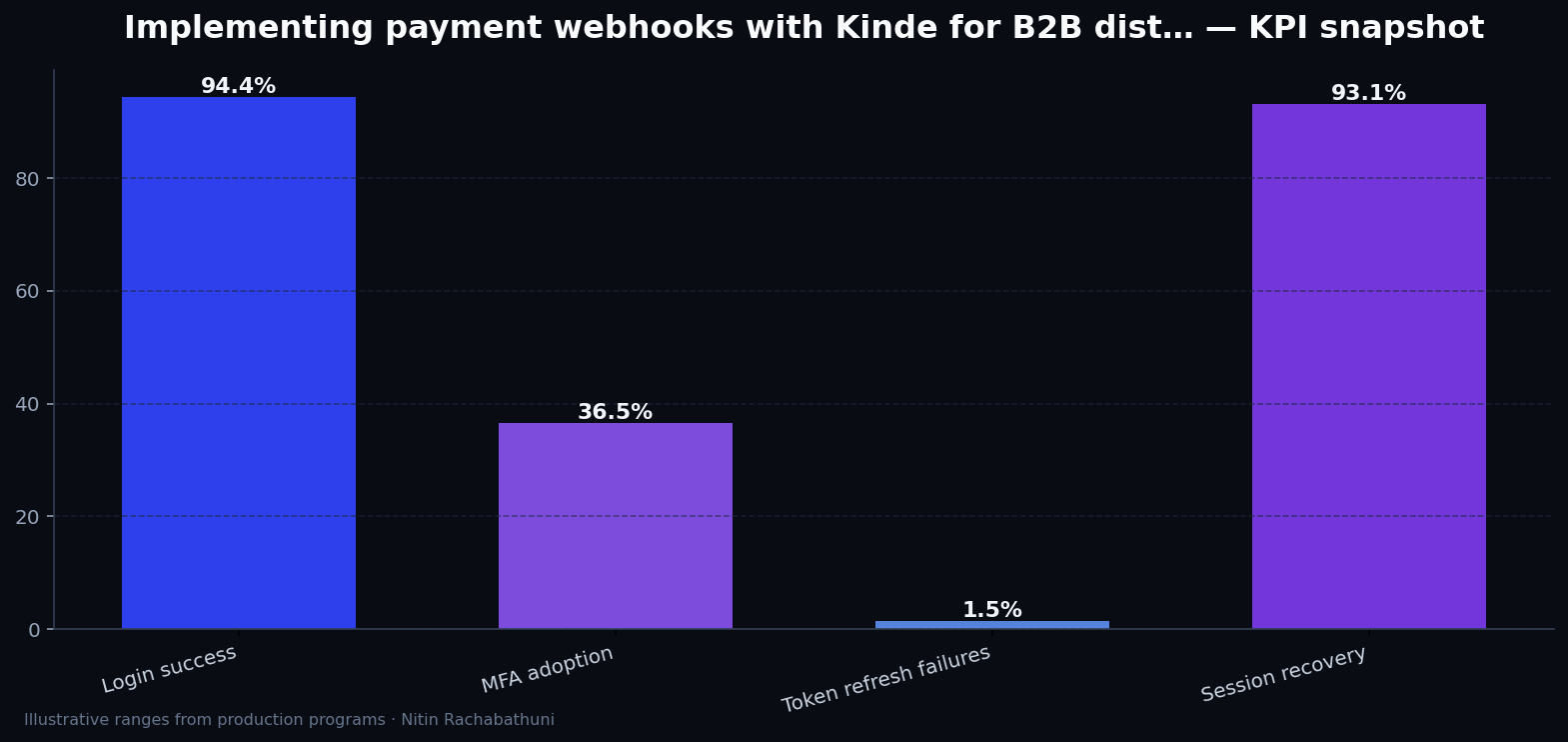Implementing payment webhooks with Kinde for B2B distributors — key metrics