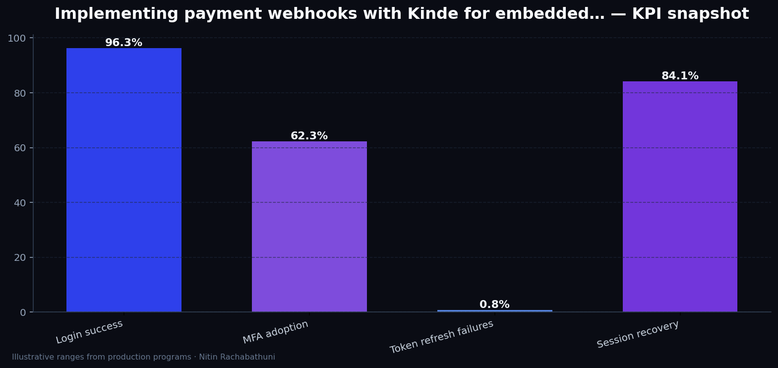 Implementing payment webhooks with Kinde for embedded partner widgets — key metrics