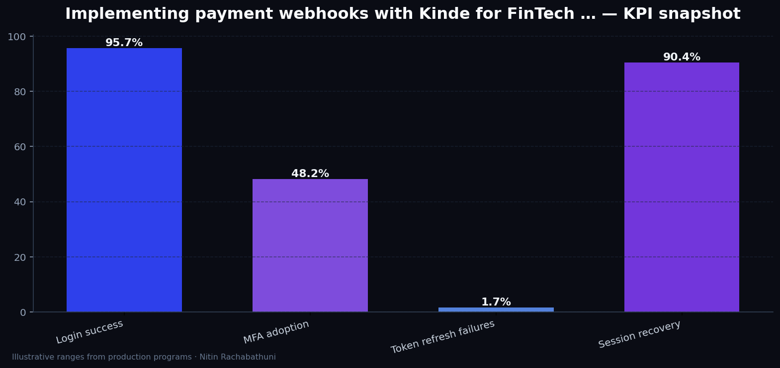 Implementing payment webhooks with Kinde for FinTech apply portals — key metrics