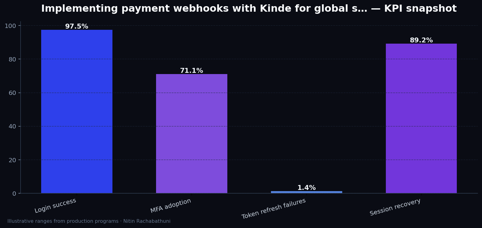 Implementing payment webhooks with Kinde for global storefronts — key metrics