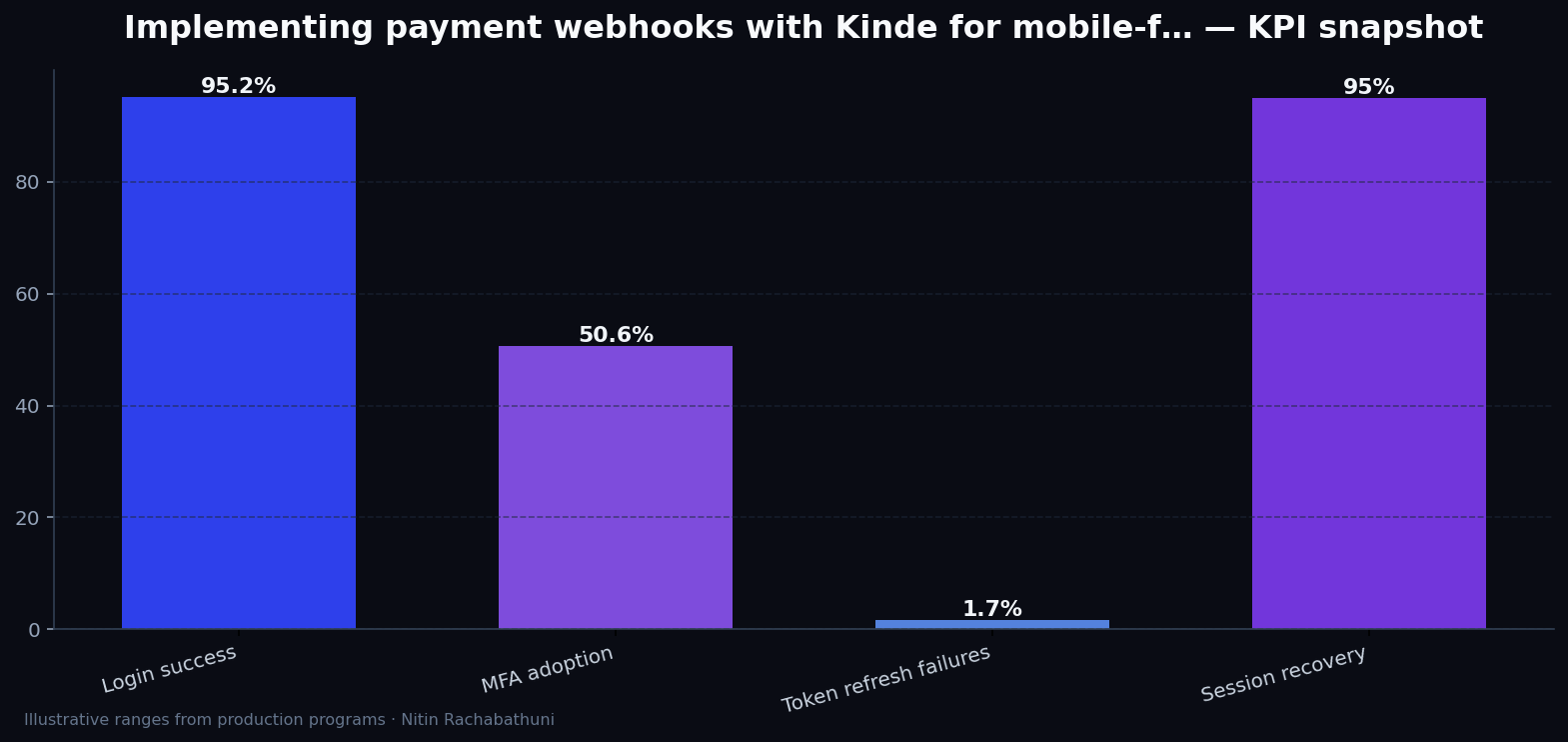 Implementing payment webhooks with Kinde for mobile-first buyers — key metrics