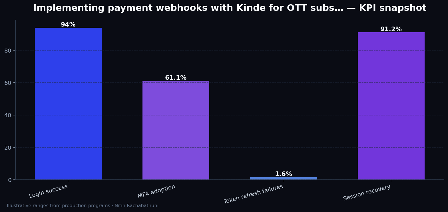 Implementing payment webhooks with Kinde for OTT subscribers — key metrics