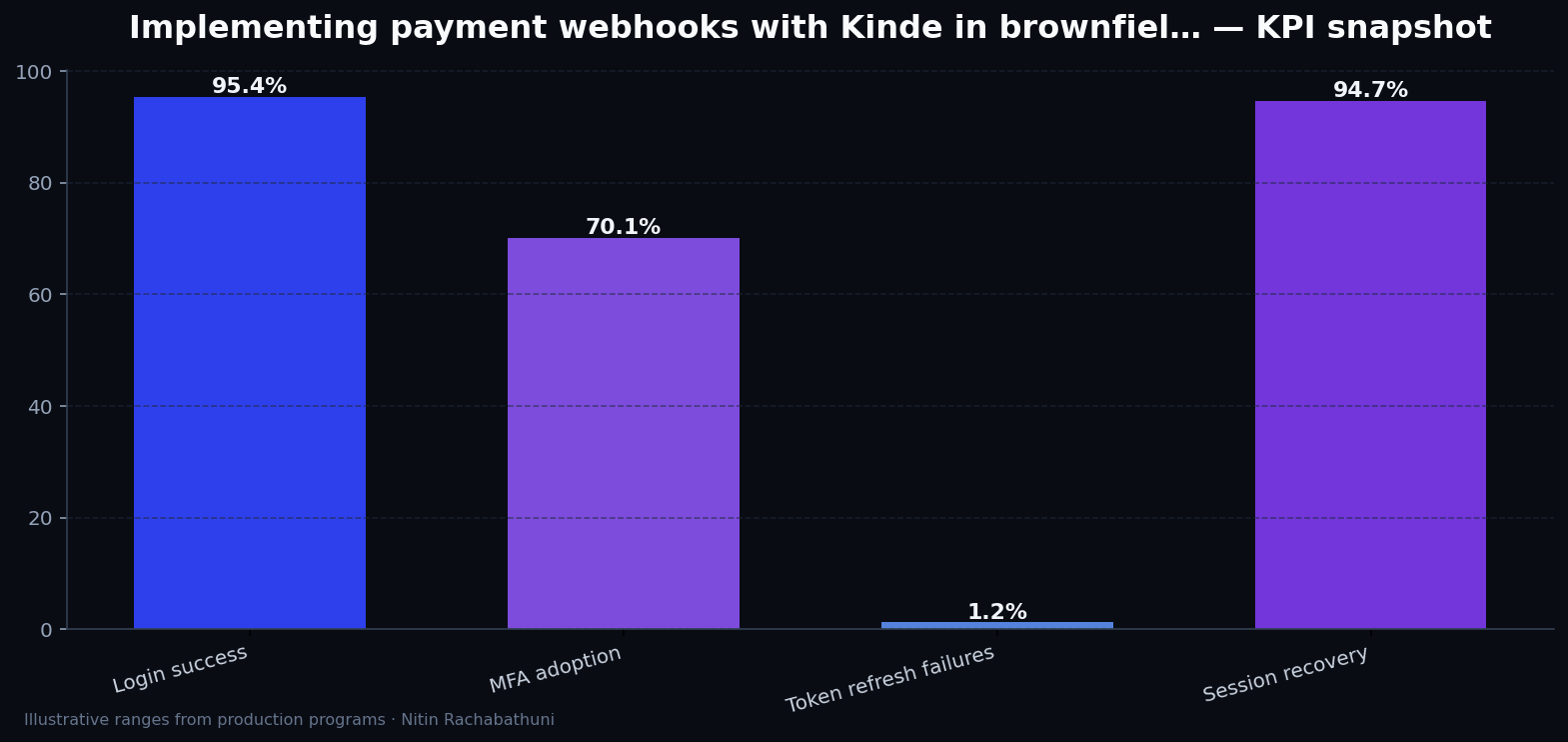 Implementing payment webhooks with Kinde in brownfield replatforms — key metrics