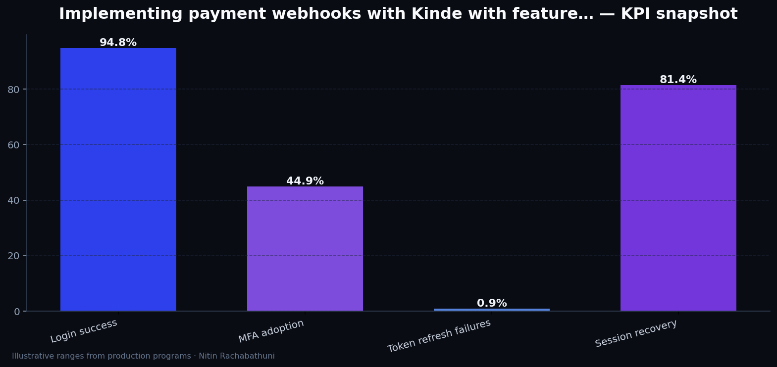 Implementing payment webhooks with Kinde with feature-flag rollbacks — key metrics