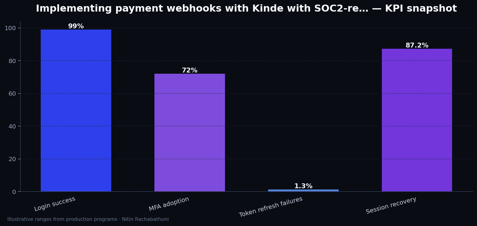 Implementing payment webhooks with Kinde with SOC2-ready logging — key metrics