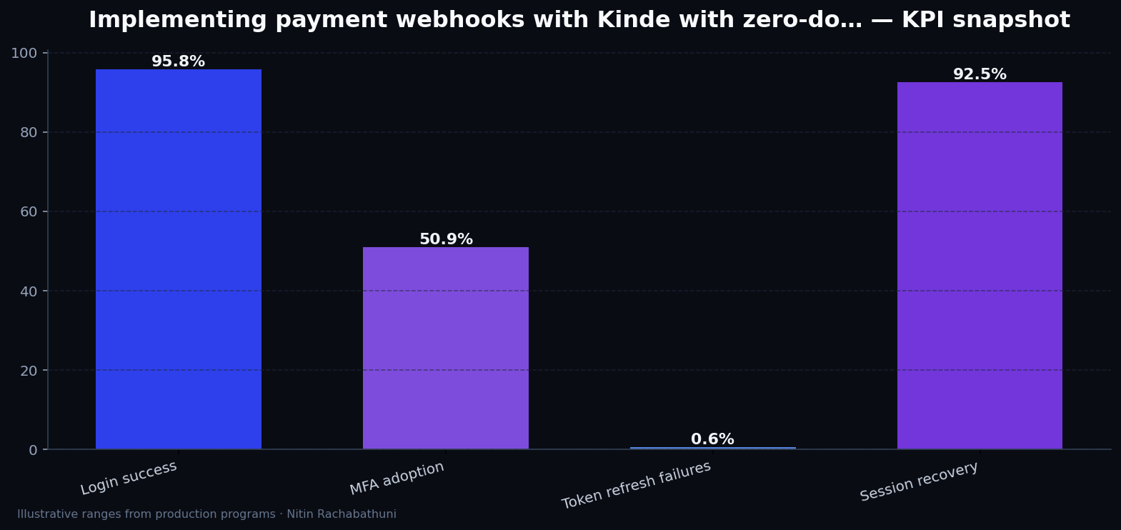 Implementing payment webhooks with Kinde with zero-downtime cutovers — key metrics