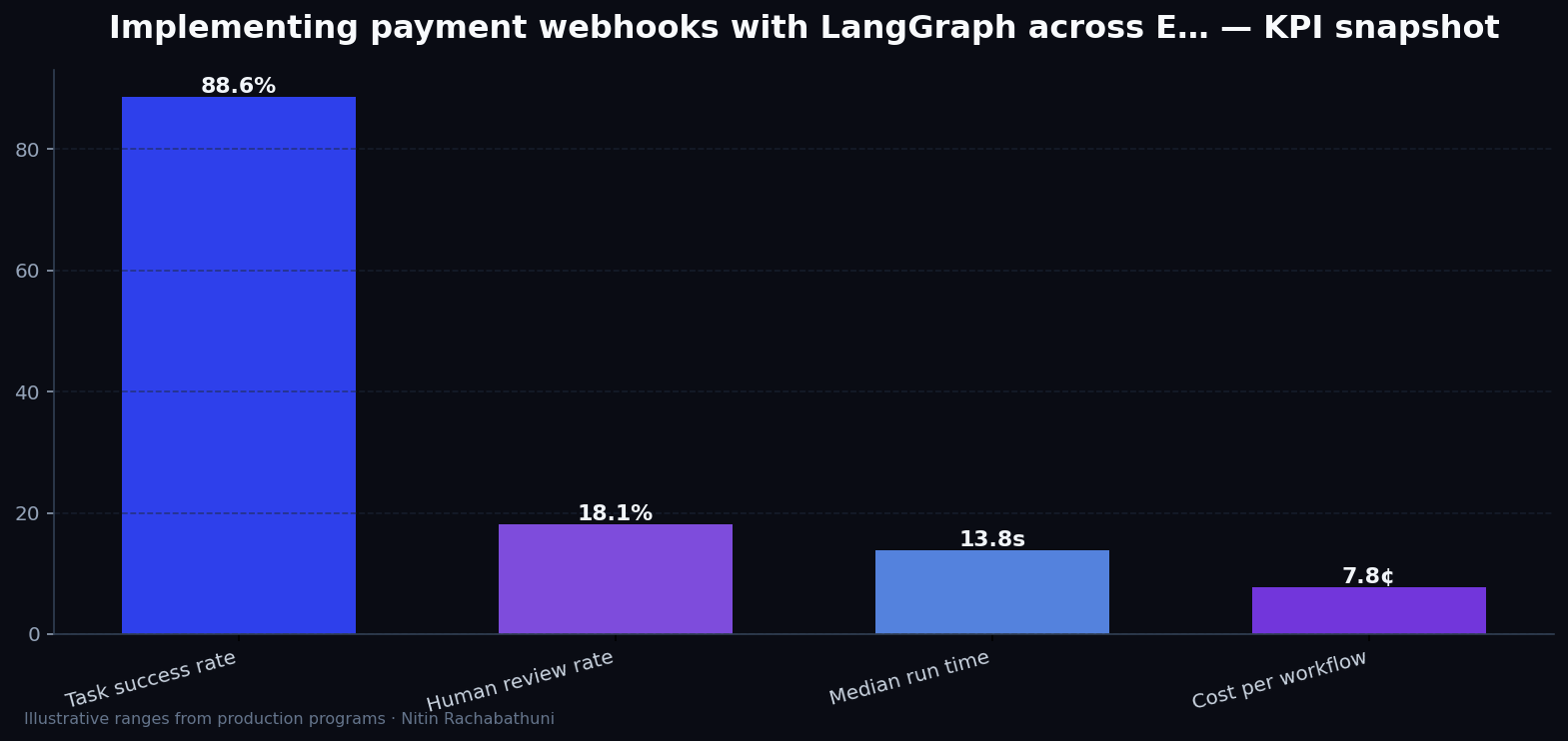 Implementing payment webhooks with LangGraph across EU and APAC regions — key metrics