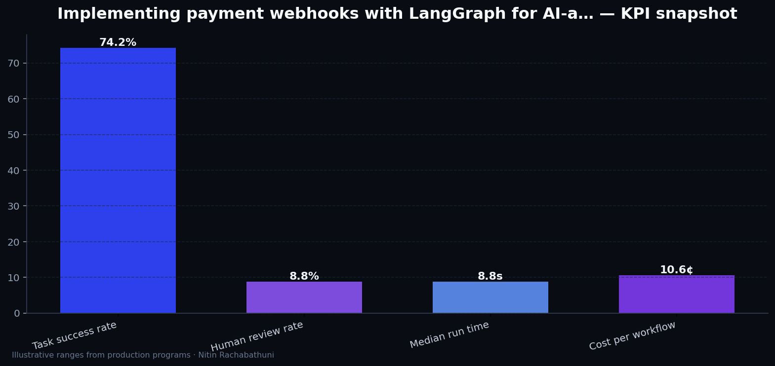 Implementing payment webhooks with LangGraph for AI-assisted sales teams — key metrics