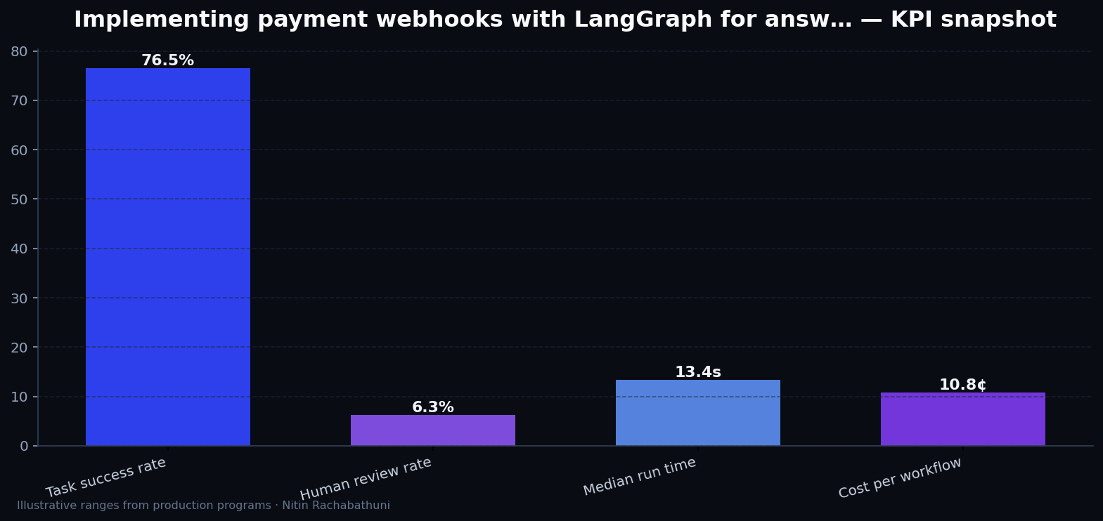 Implementing payment webhooks with LangGraph for answer-engine citations — key metrics