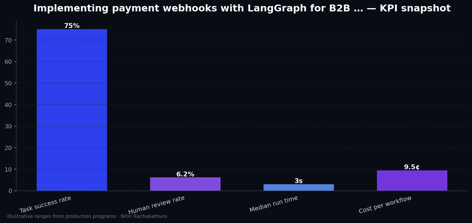 Implementing payment webhooks with LangGraph for B2B distributors — key metrics
