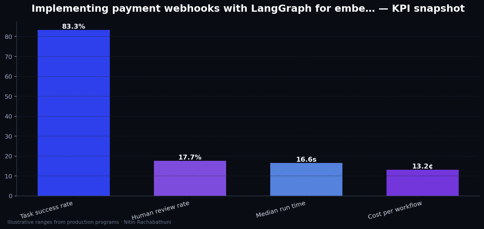 Implementing payment webhooks with LangGraph for embedded partner widgets — key metrics
