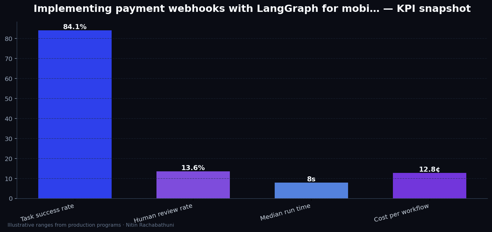 Implementing payment webhooks with LangGraph for mobile-first buyers — key metrics