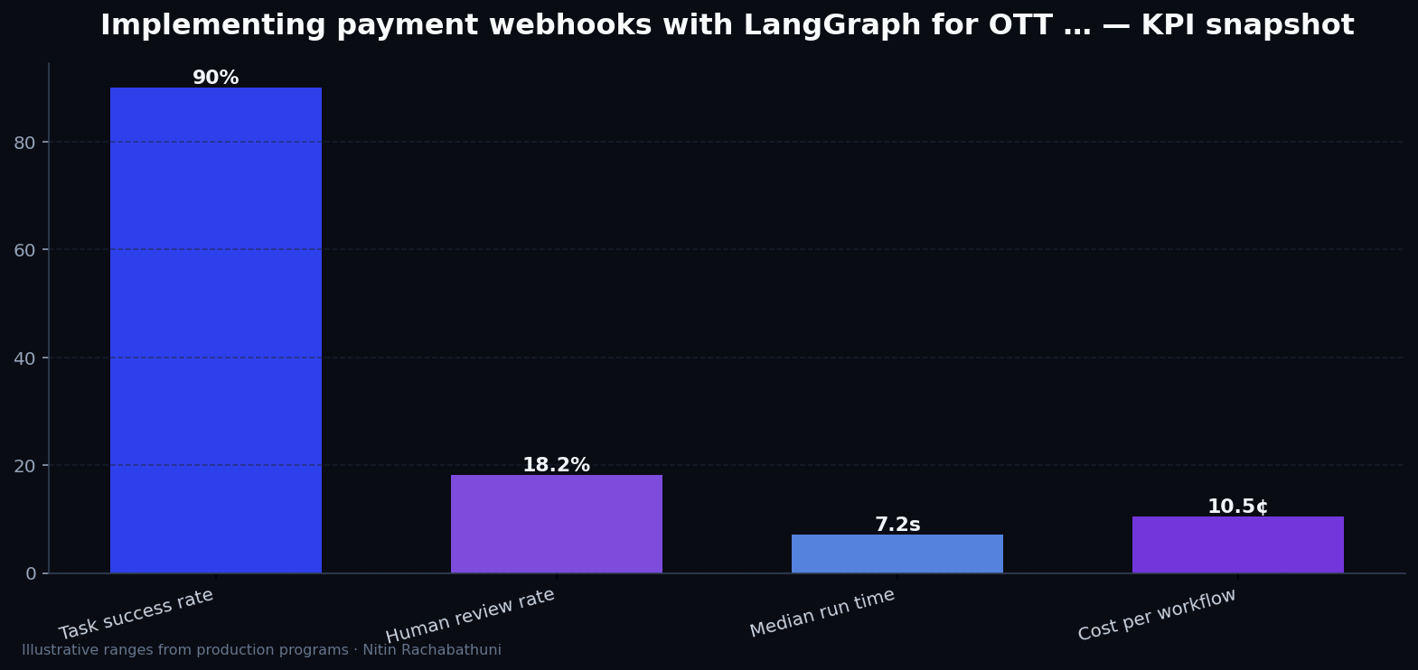Implementing payment webhooks with LangGraph for OTT subscribers — key metrics