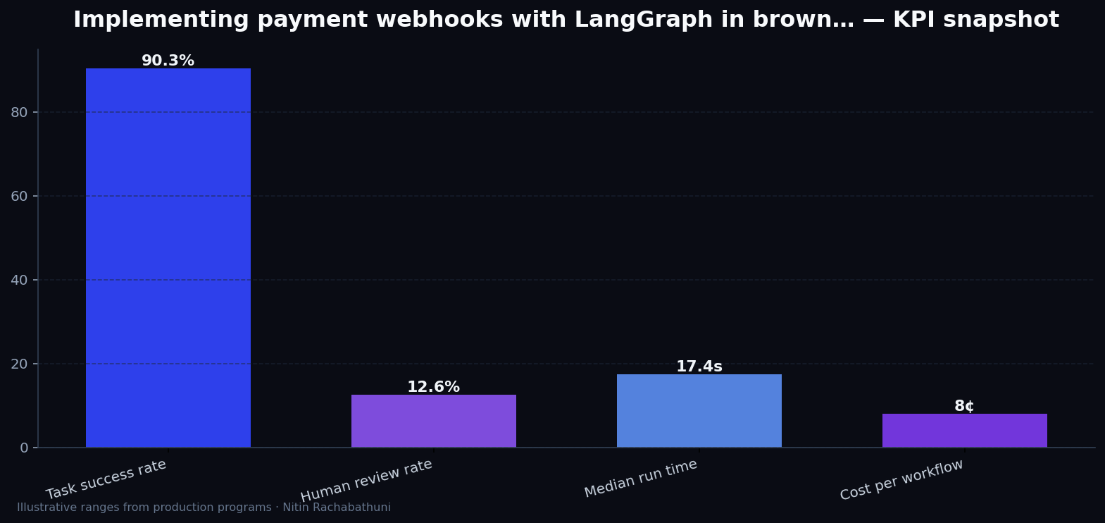 Implementing payment webhooks with LangGraph in brownfield replatforms — key metrics