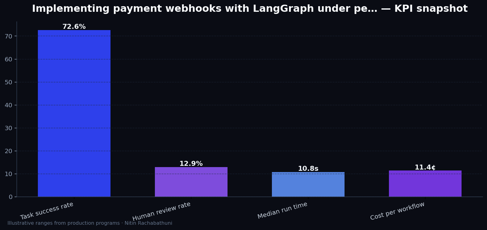 Implementing payment webhooks with LangGraph under peak holiday traffic — key metrics