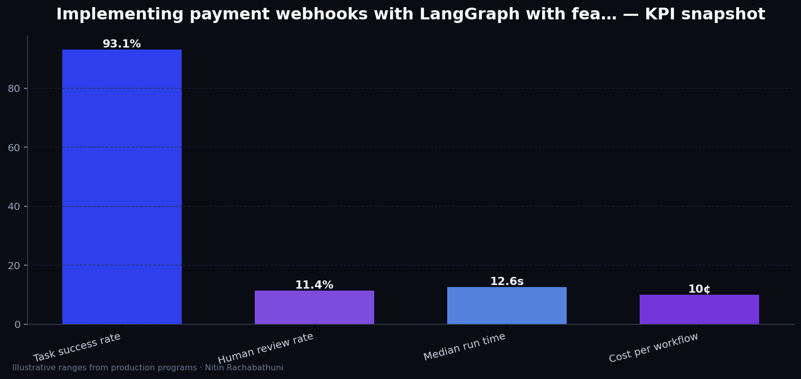 Implementing payment webhooks with LangGraph with feature-flag rollbacks — key metrics