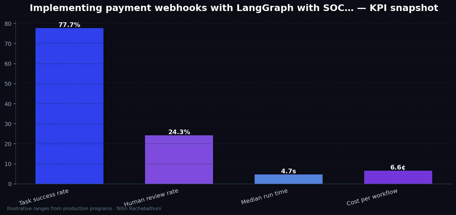 Implementing payment webhooks with LangGraph with SOC2-ready logging — key metrics
