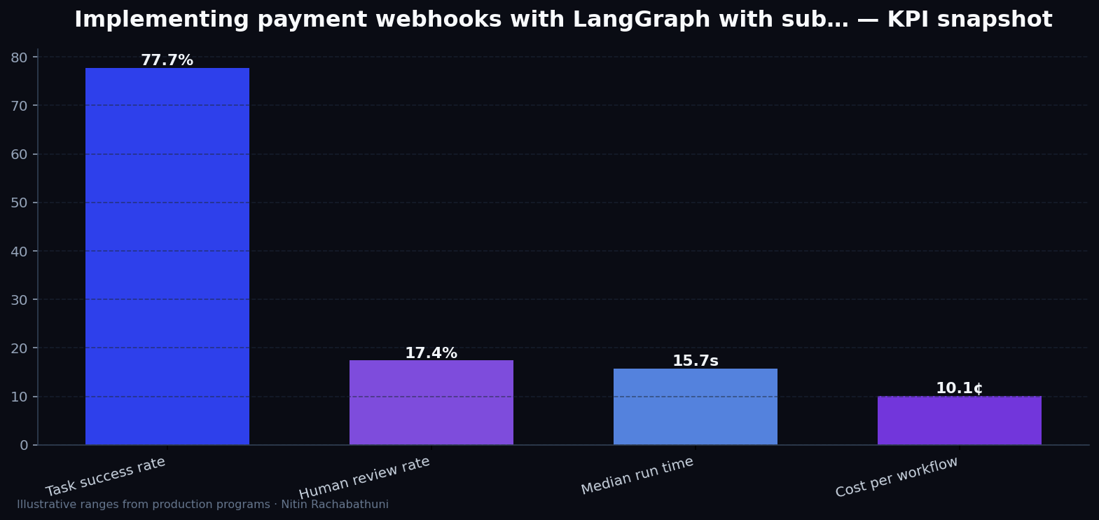 Implementing payment webhooks with LangGraph with sub-200ms TTFB targets — key metrics
