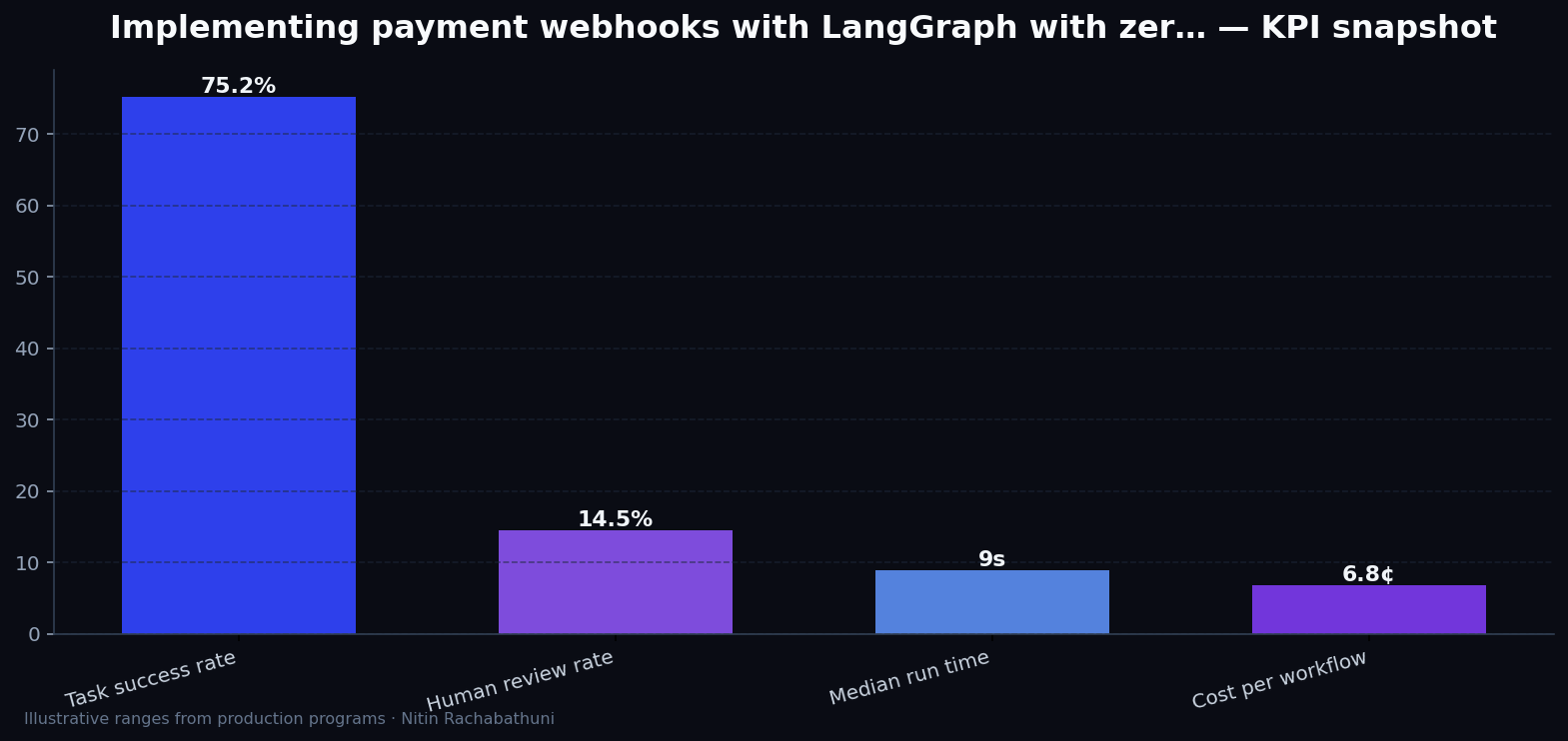 Implementing payment webhooks with LangGraph with zero-downtime cutovers — key metrics