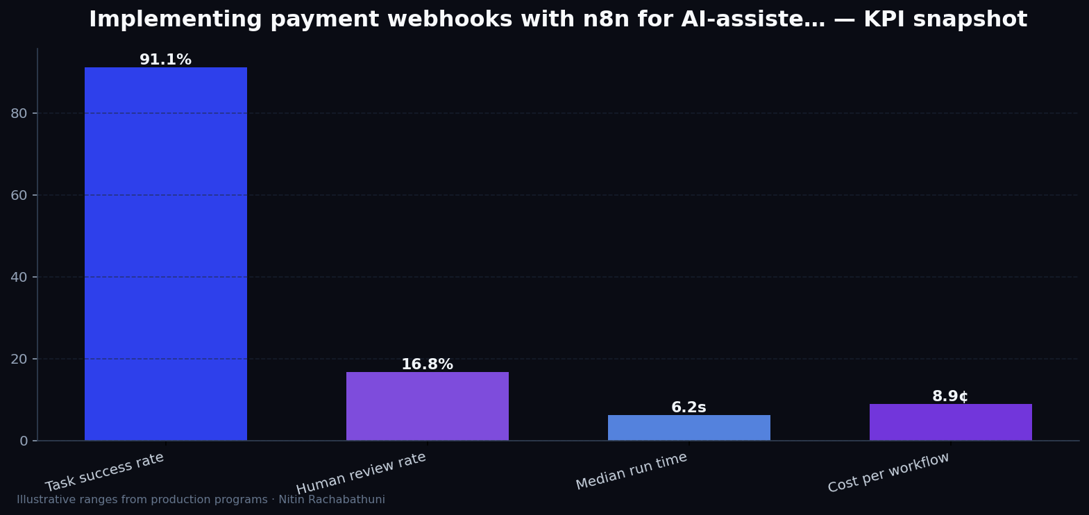 Implementing payment webhooks with n8n for AI-assisted sales teams — key metrics