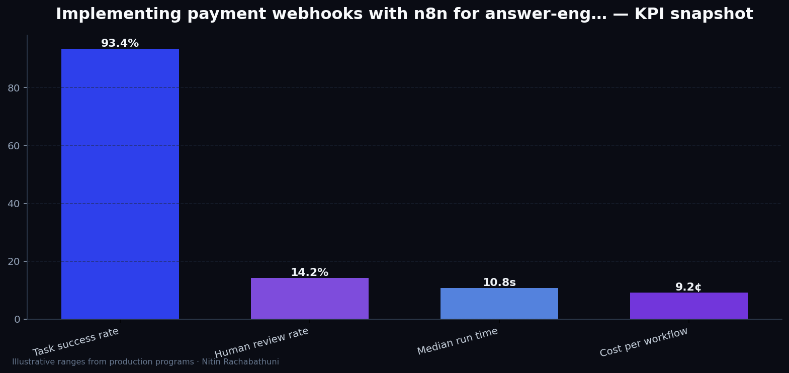 Implementing payment webhooks with n8n for answer-engine citations — key metrics