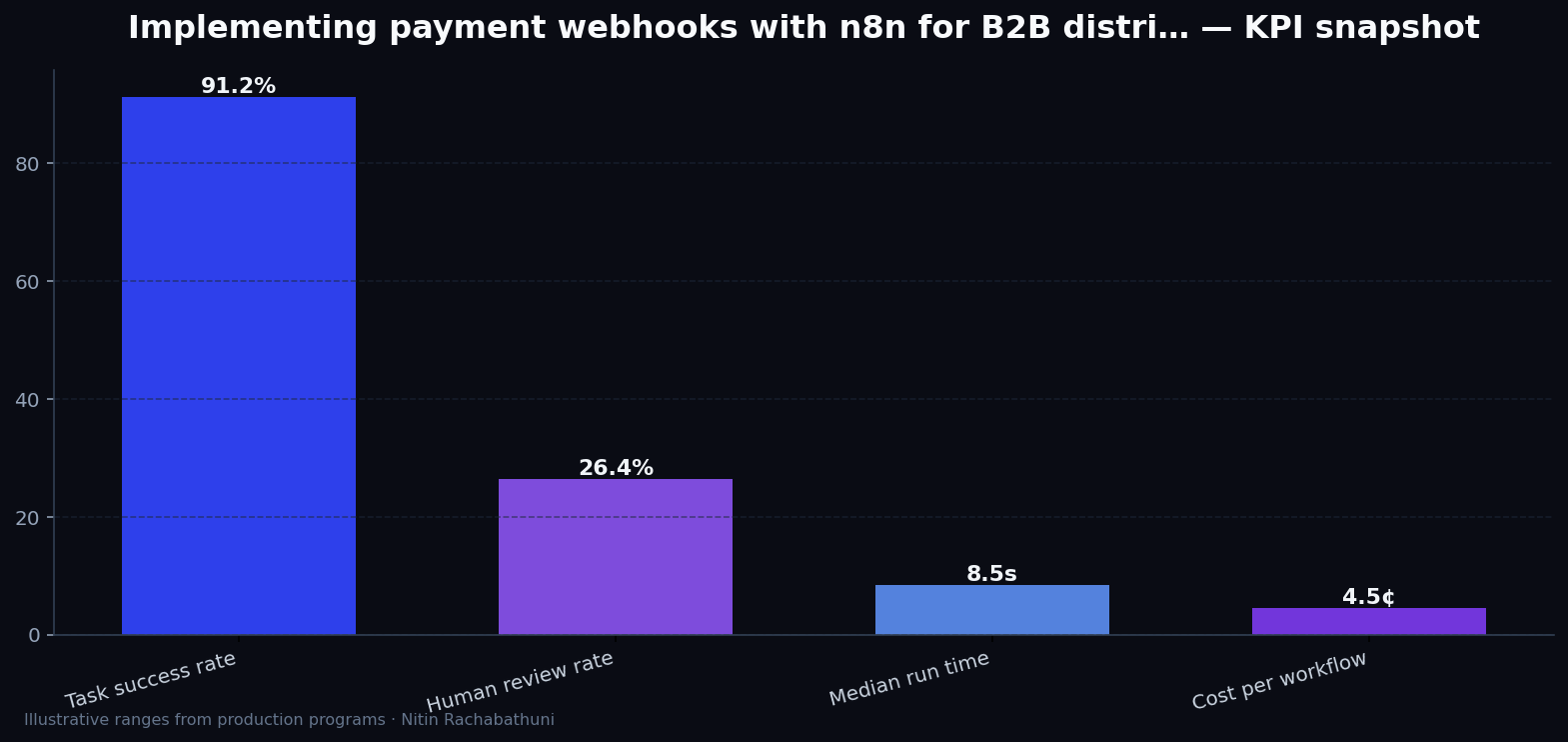 Implementing payment webhooks with n8n for B2B distributors — key metrics
