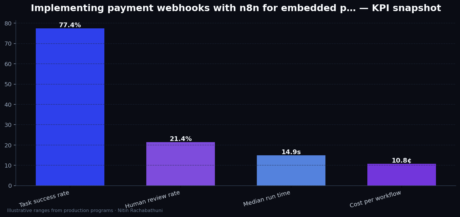 Implementing payment webhooks with n8n for embedded partner widgets — key metrics