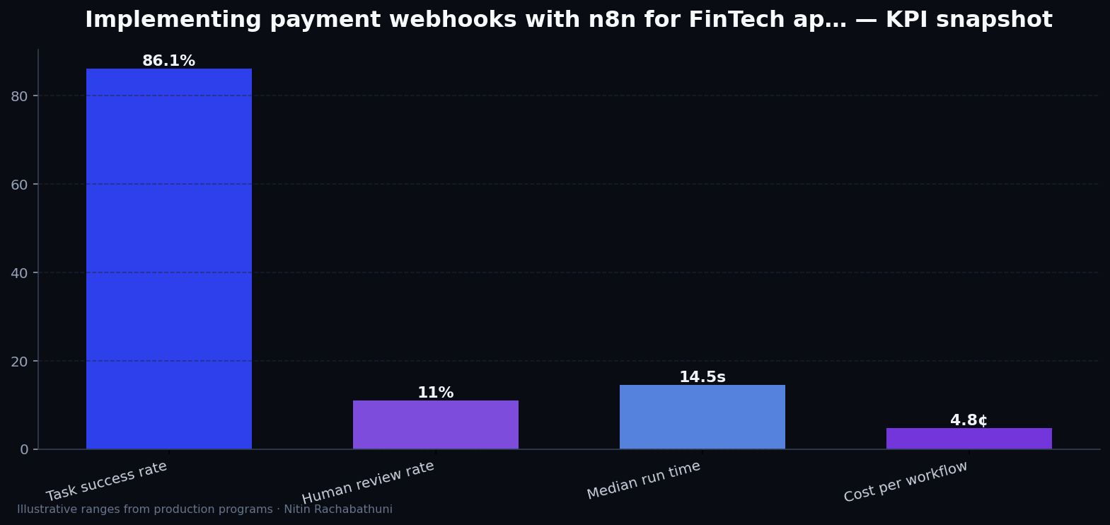 Implementing payment webhooks with n8n for FinTech apply portals — key metrics
