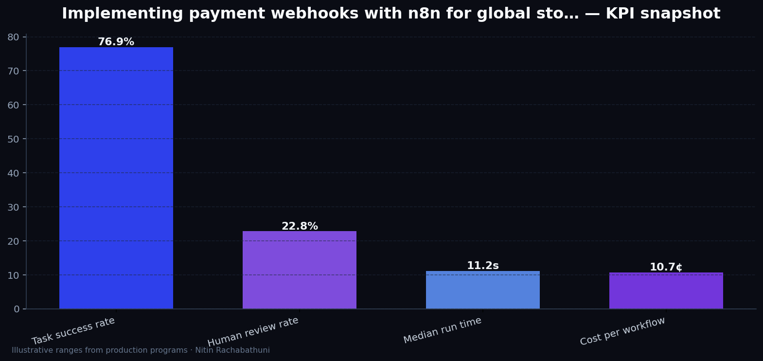 Implementing payment webhooks with n8n for global storefronts — key metrics