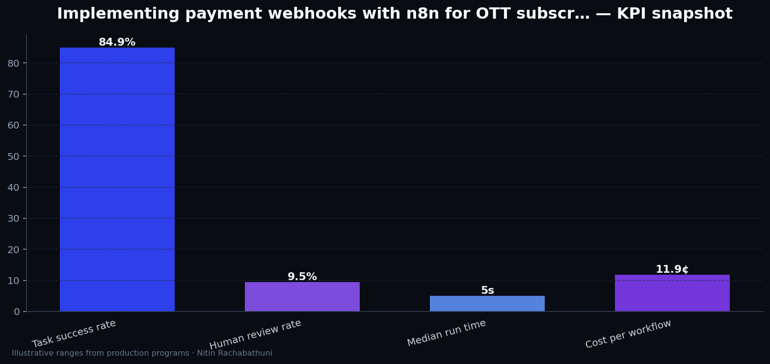 Implementing payment webhooks with n8n for OTT subscribers — key metrics